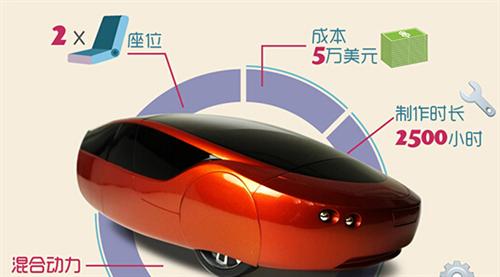 2014年，Local Motors公司推出了升級(jí)版的3D打印車Strati（斯特拉迪），此車的進(jìn)步之處首先在于它的底盤部分也采用了3D打印技術(shù)制造，其次它的打印時(shí)間僅為44個(gè)小時(shí)。如果加上組裝時(shí)間，最新的數(shù)據(jù)表明只需要三天就能造出Strati。從超過100天到3天，效率的飛速提升預(yù)示著3D打印汽車的未來發(fā)展不可預(yù)估。