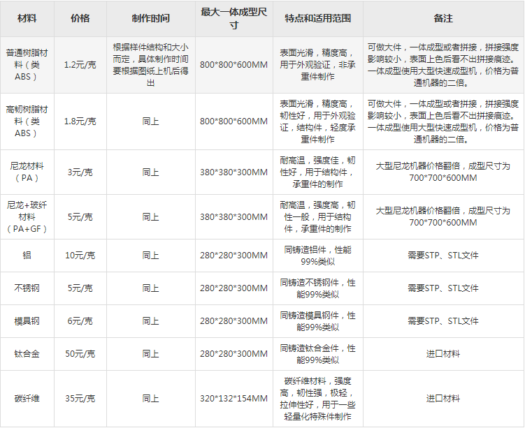 3d打印價格表